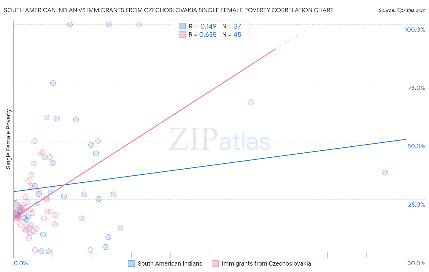 South American Indian vs Immigrants from Czechoslovakia Single Female Poverty