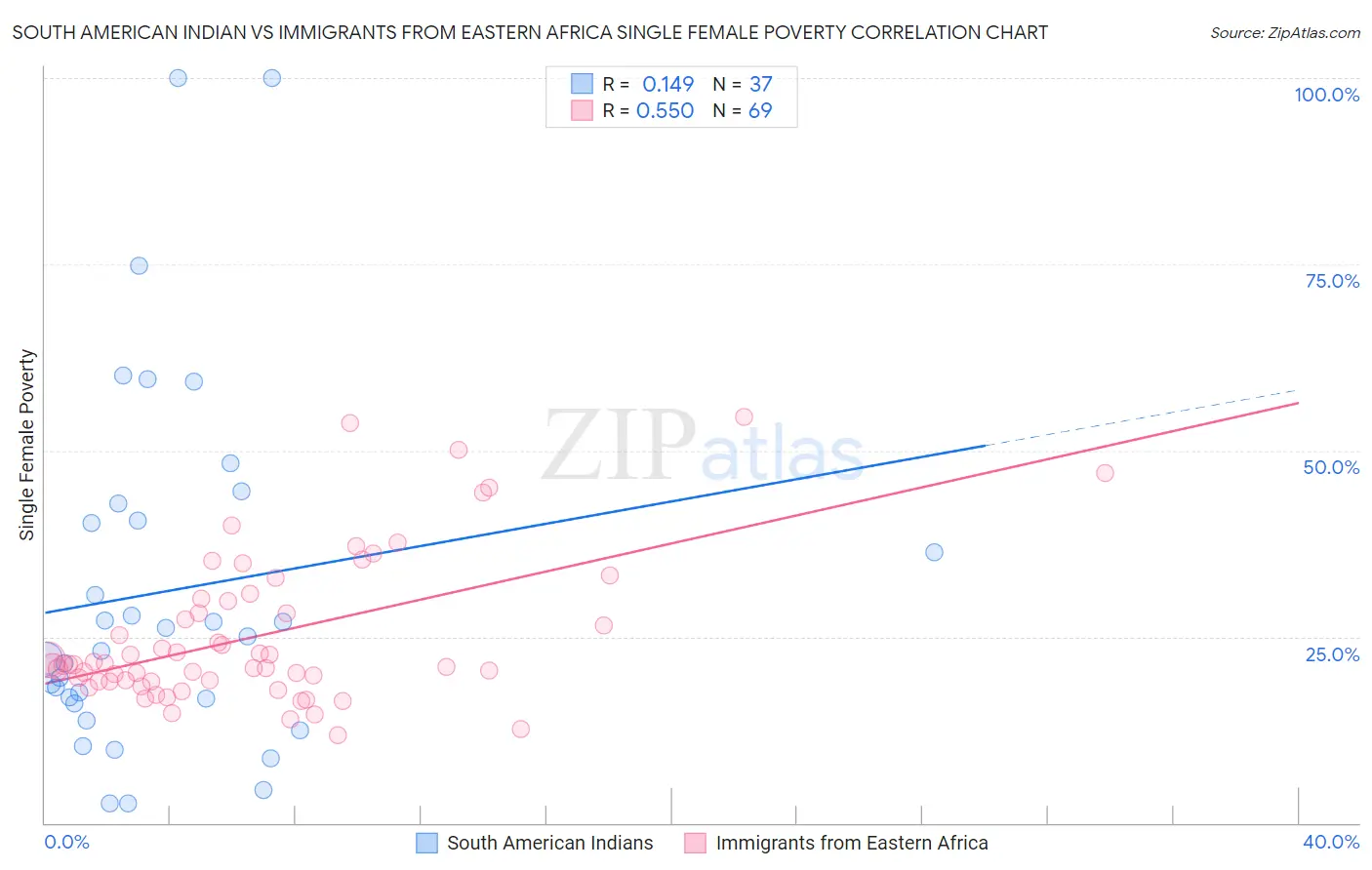 South American Indian vs Immigrants from Eastern Africa Single Female Poverty
