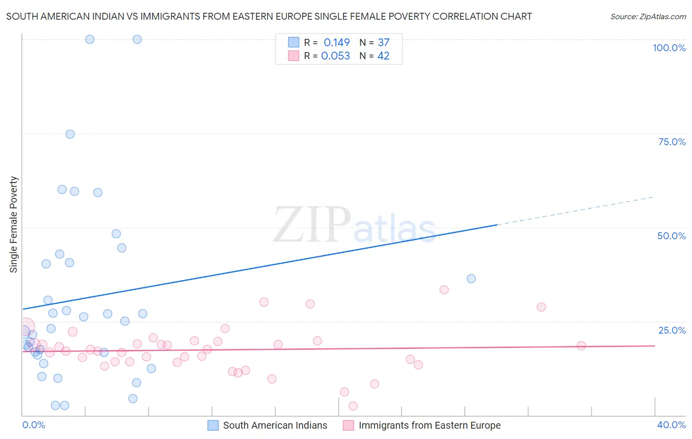 South American Indian vs Immigrants from Eastern Europe Single Female Poverty