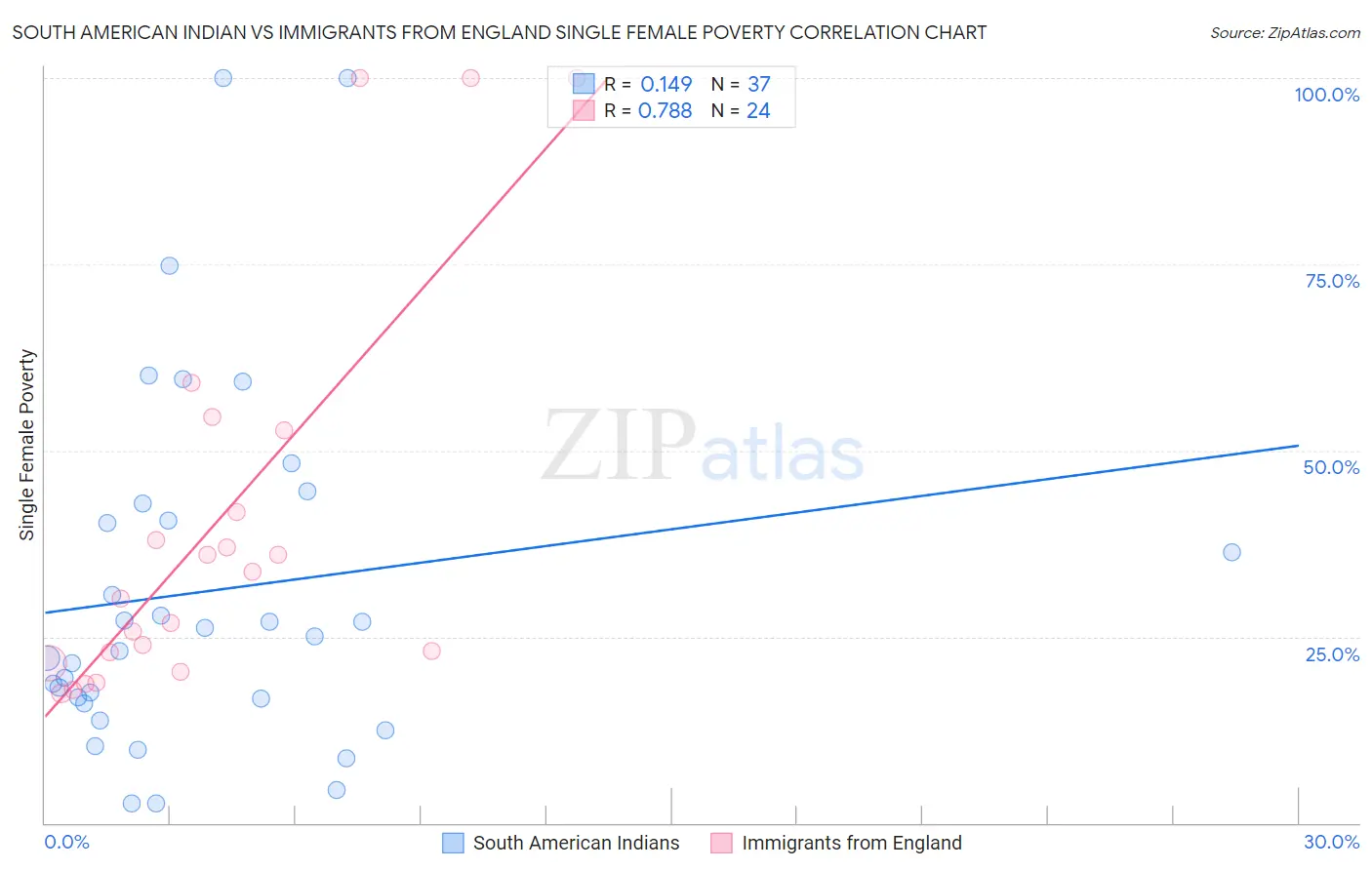 South American Indian vs Immigrants from England Single Female Poverty