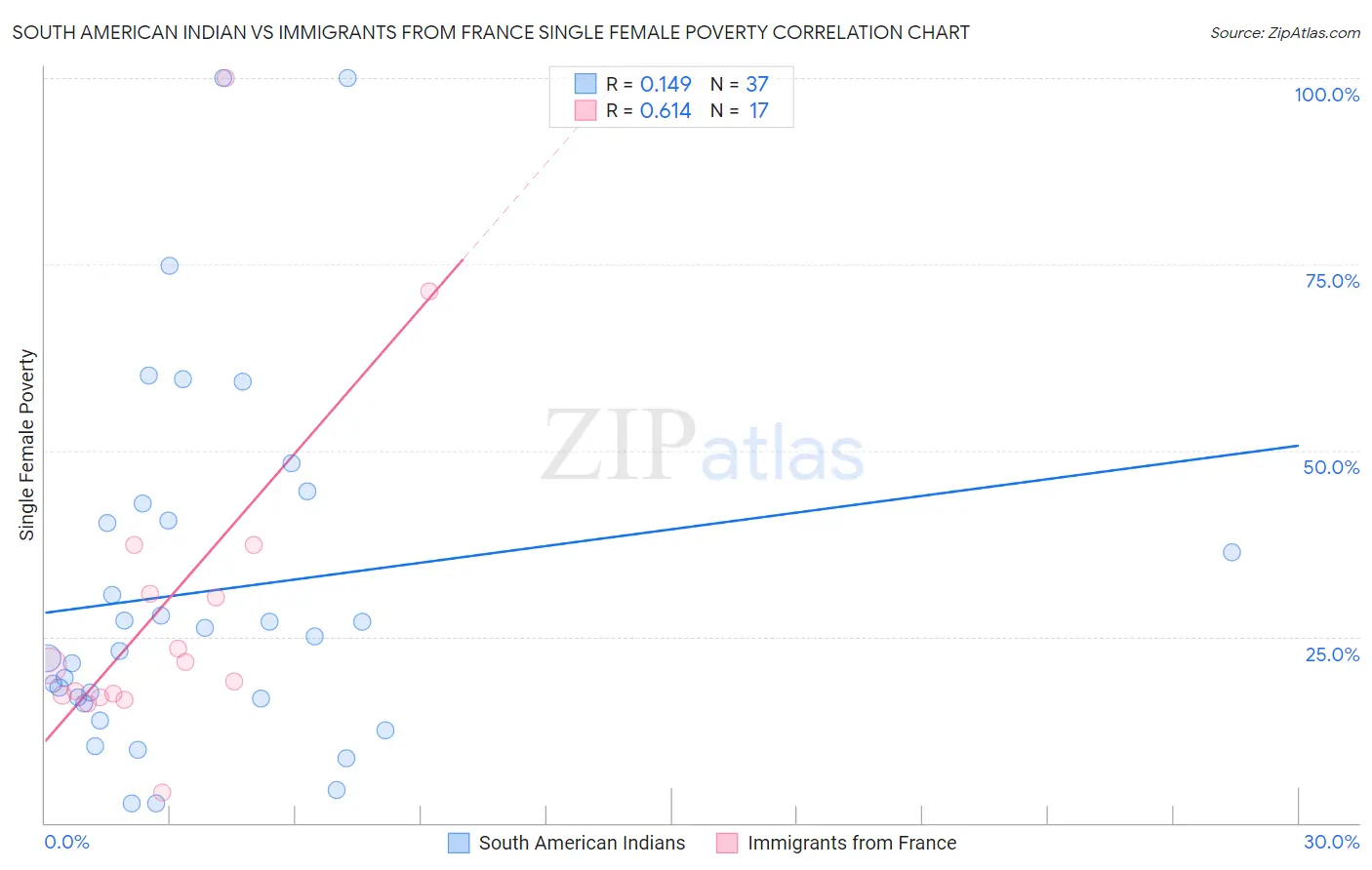 South American Indian vs Immigrants from France Single Female Poverty