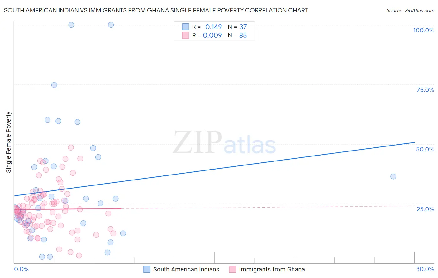 South American Indian vs Immigrants from Ghana Single Female Poverty