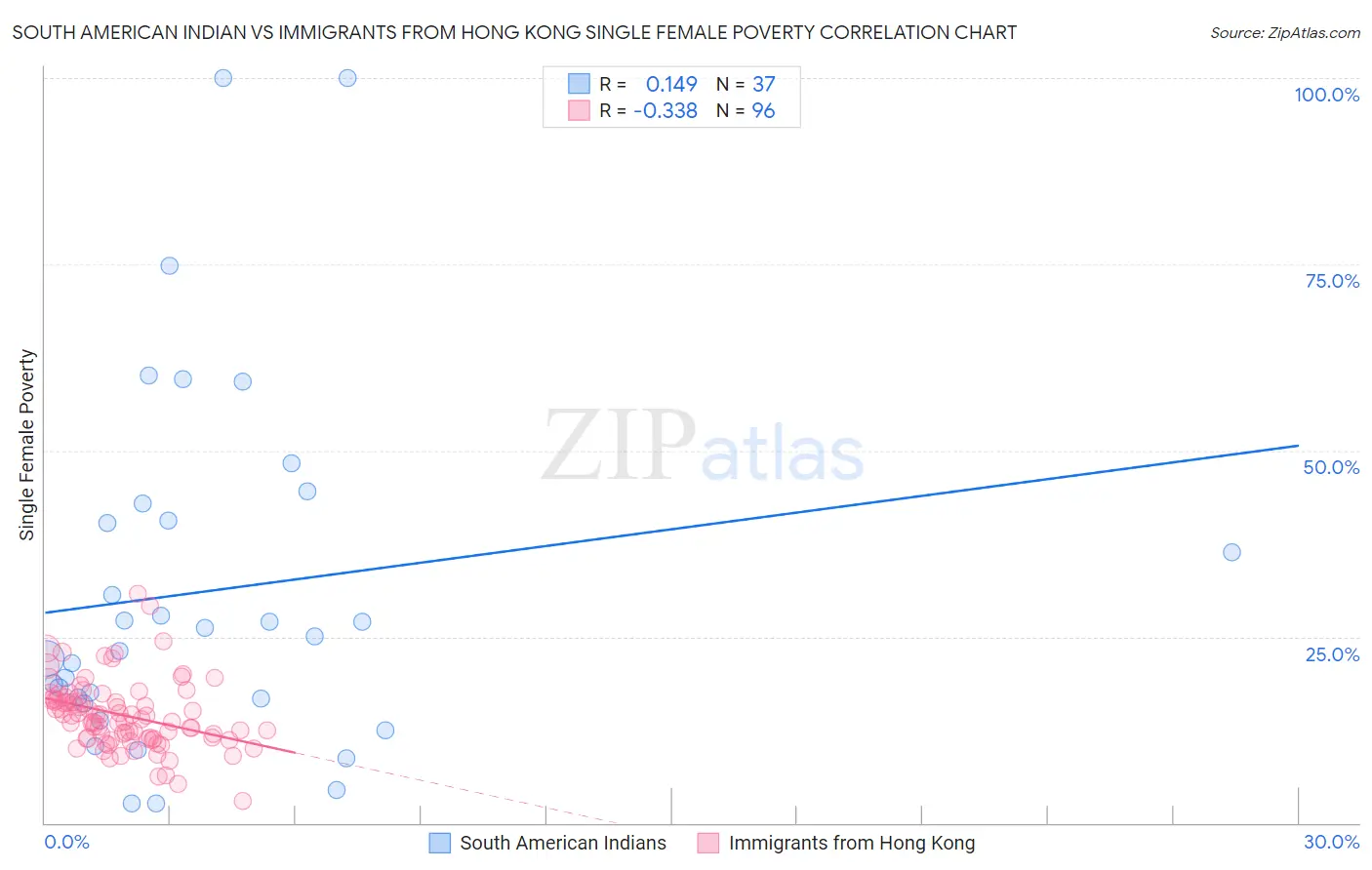 South American Indian vs Immigrants from Hong Kong Single Female Poverty