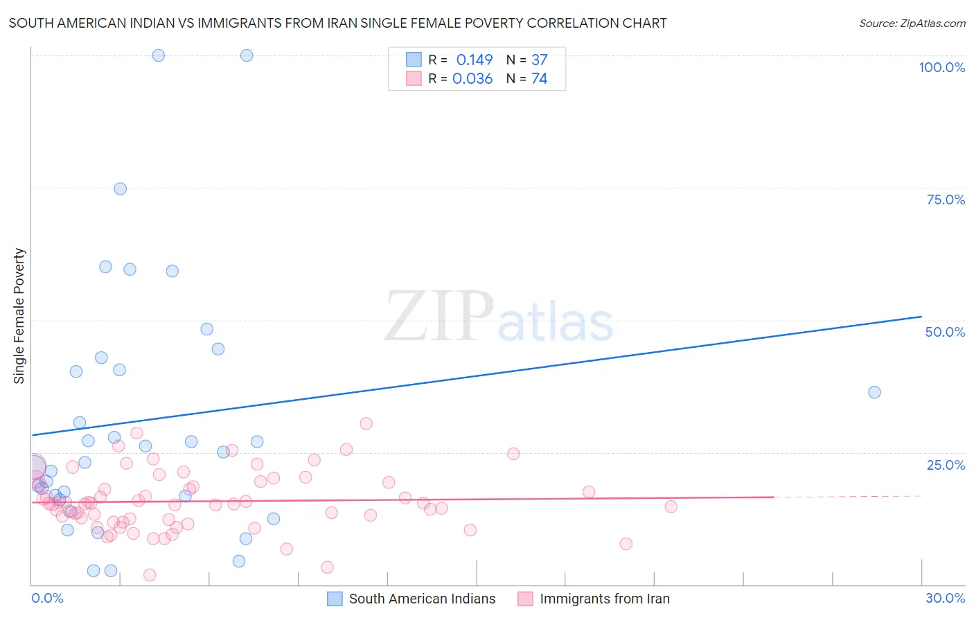 South American Indian vs Immigrants from Iran Single Female Poverty