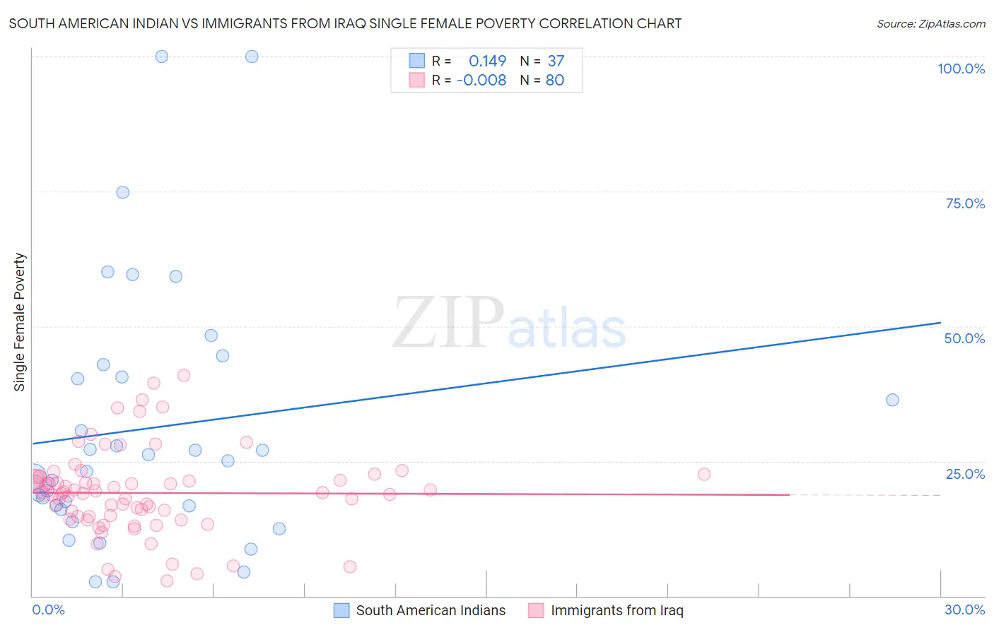 South American Indian vs Immigrants from Iraq Single Female Poverty