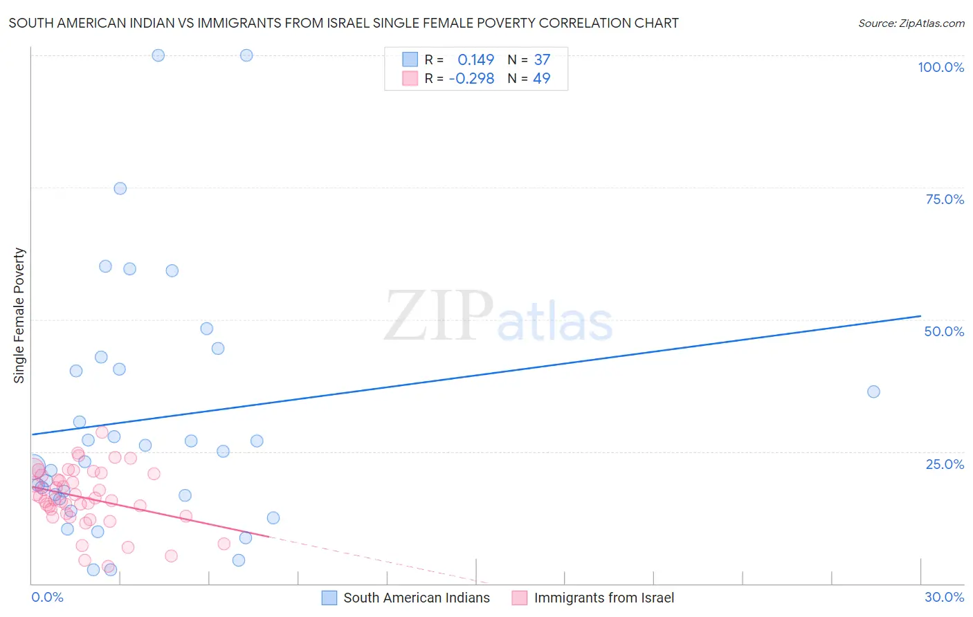 South American Indian vs Immigrants from Israel Single Female Poverty