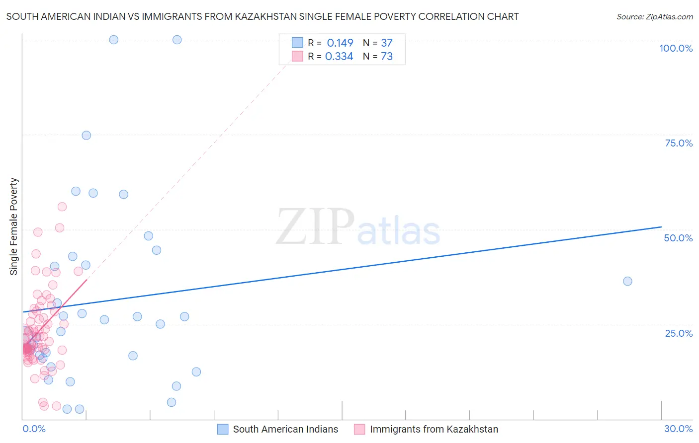South American Indian vs Immigrants from Kazakhstan Single Female Poverty