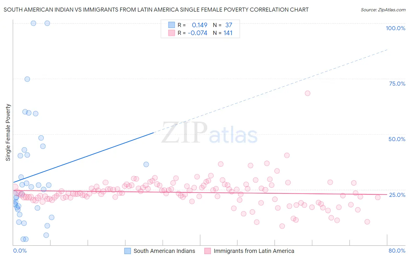 South American Indian vs Immigrants from Latin America Single Female Poverty