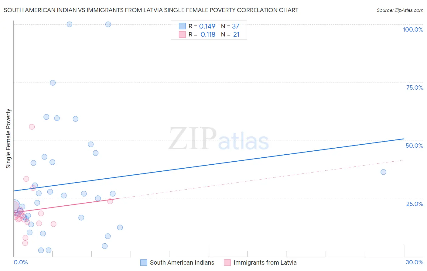South American Indian vs Immigrants from Latvia Single Female Poverty