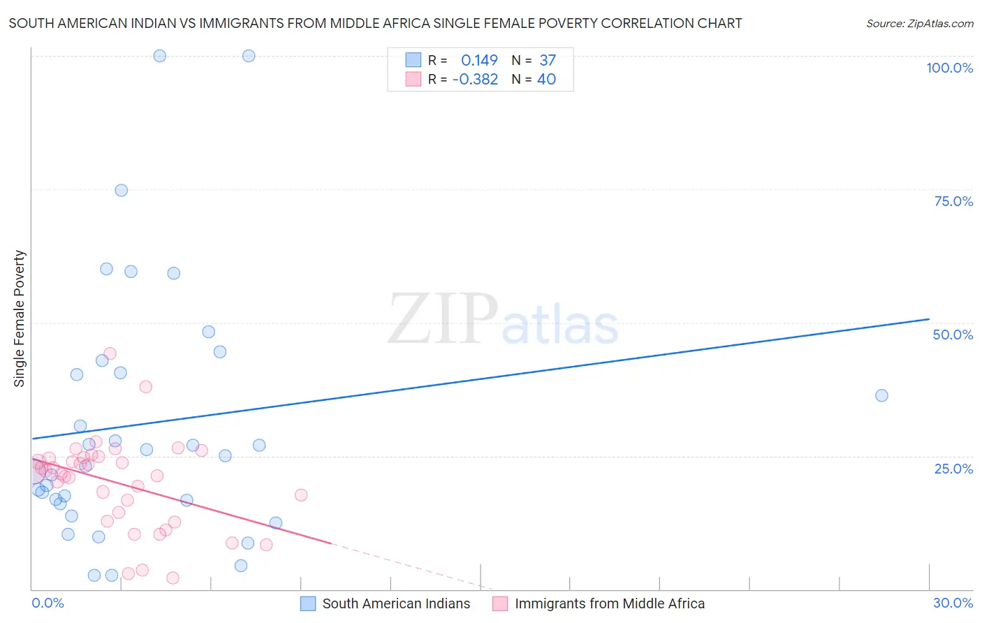 South American Indian vs Immigrants from Middle Africa Single Female Poverty