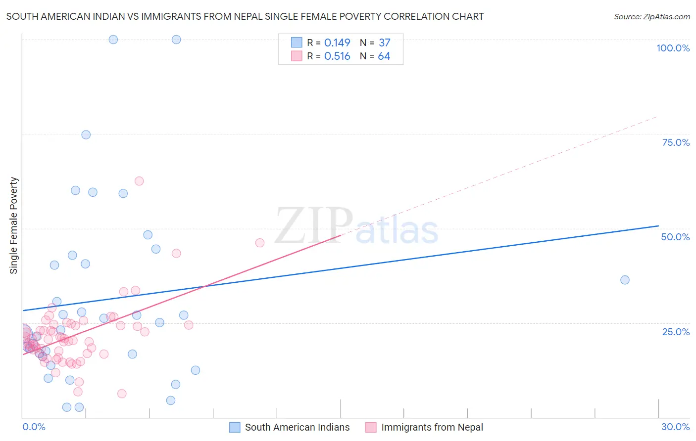 South American Indian vs Immigrants from Nepal Single Female Poverty