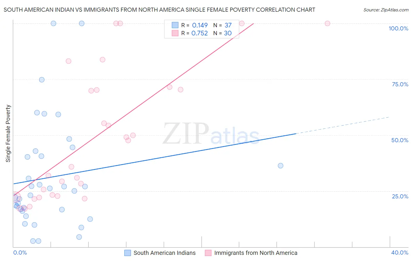 South American Indian vs Immigrants from North America Single Female Poverty