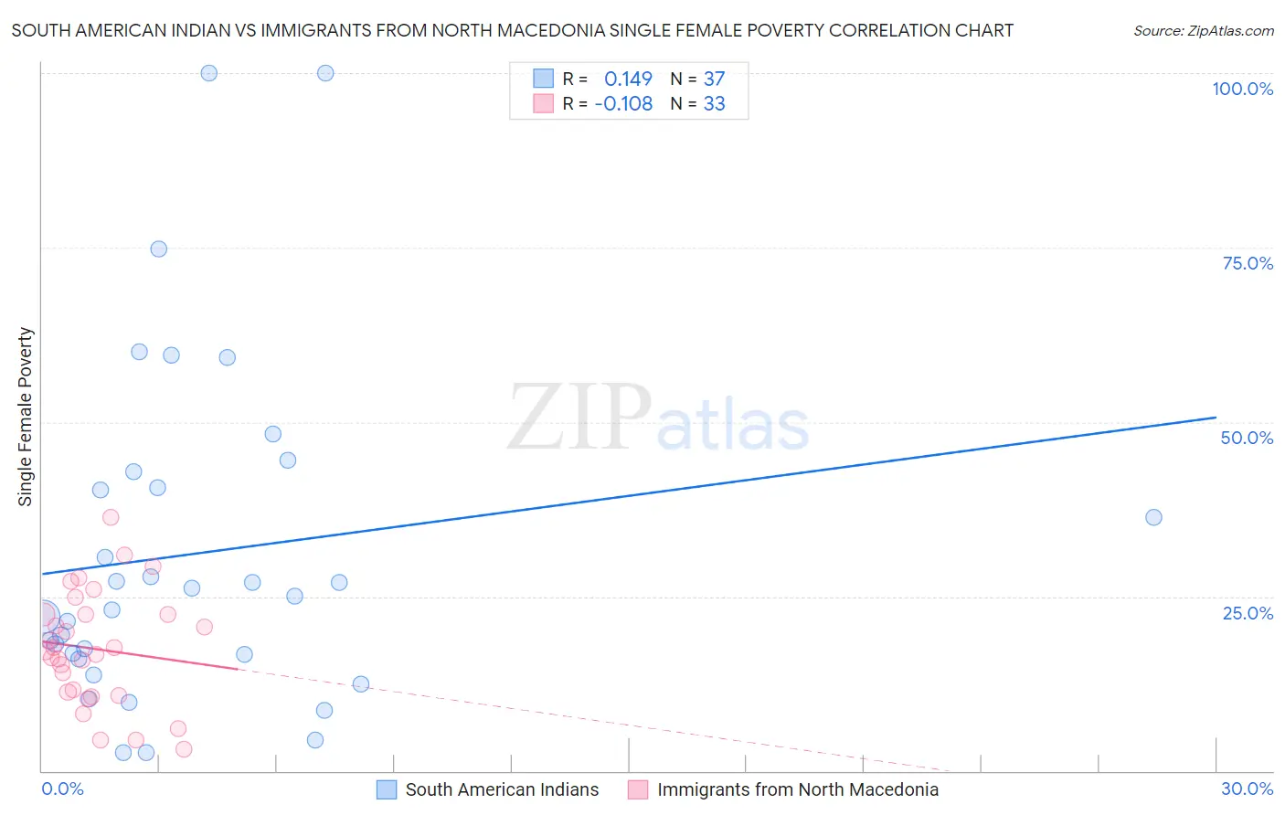 South American Indian vs Immigrants from North Macedonia Single Female Poverty