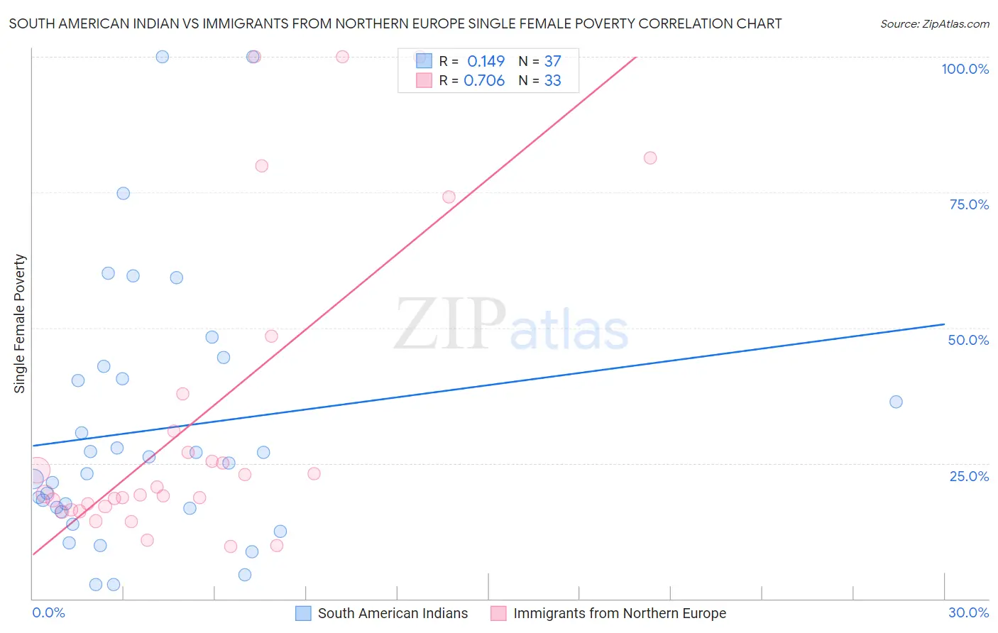 South American Indian vs Immigrants from Northern Europe Single Female Poverty
