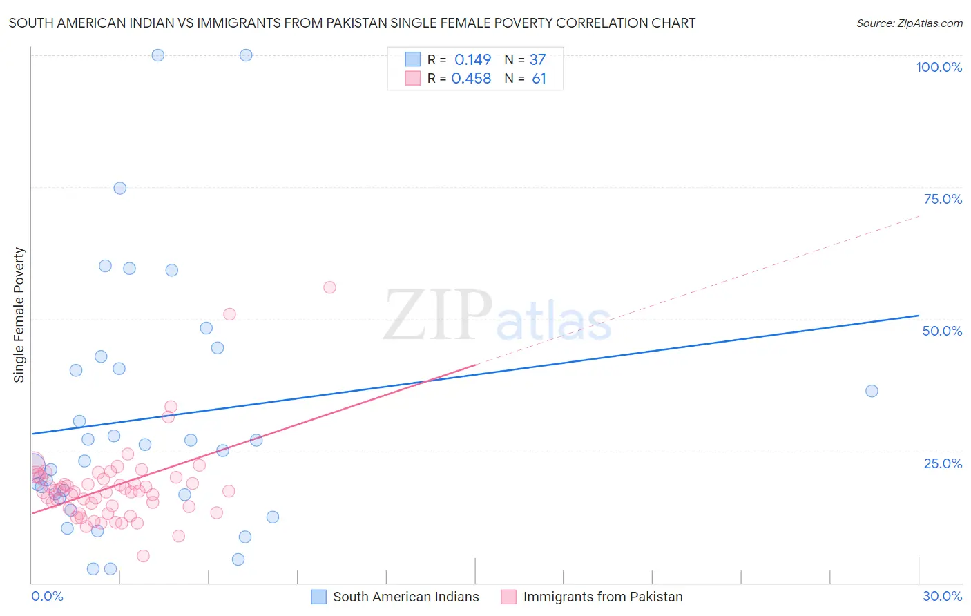 South American Indian vs Immigrants from Pakistan Single Female Poverty