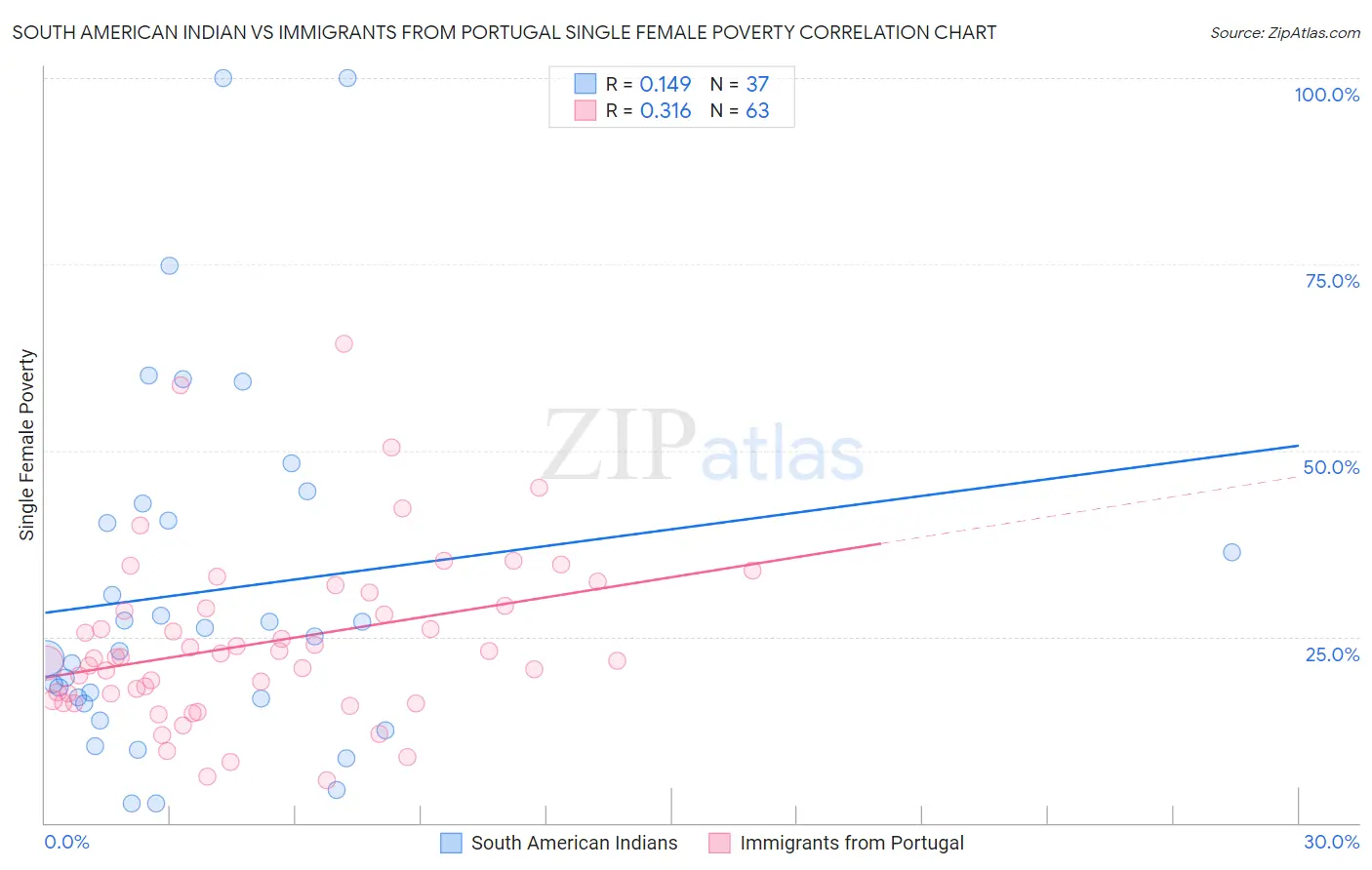South American Indian vs Immigrants from Portugal Single Female Poverty