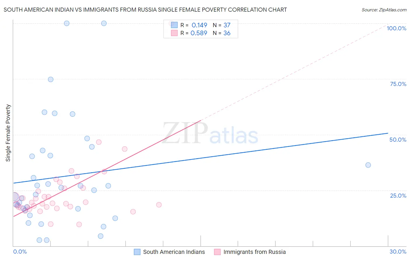 South American Indian vs Immigrants from Russia Single Female Poverty