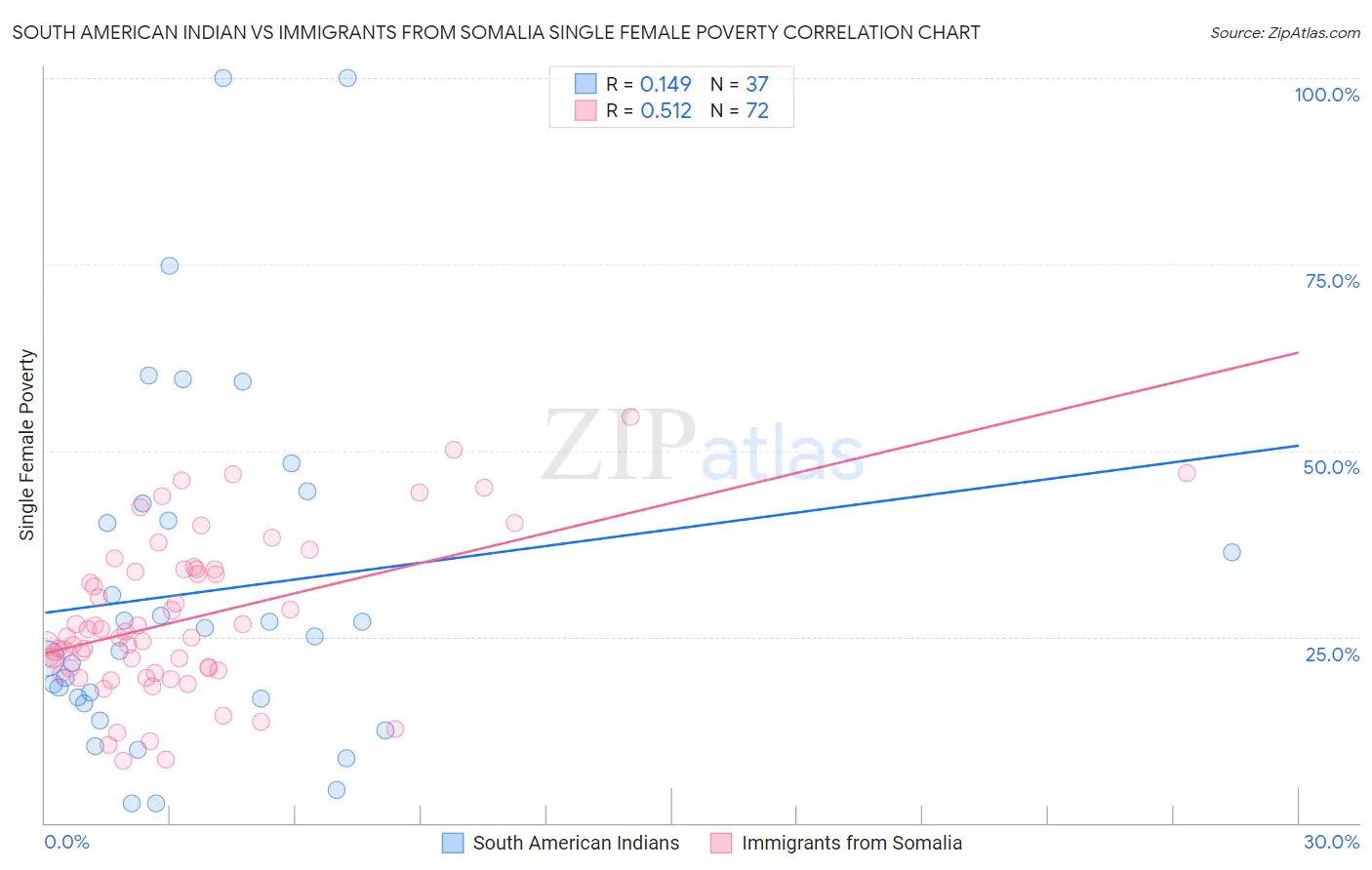 South American Indian vs Immigrants from Somalia Single Female Poverty