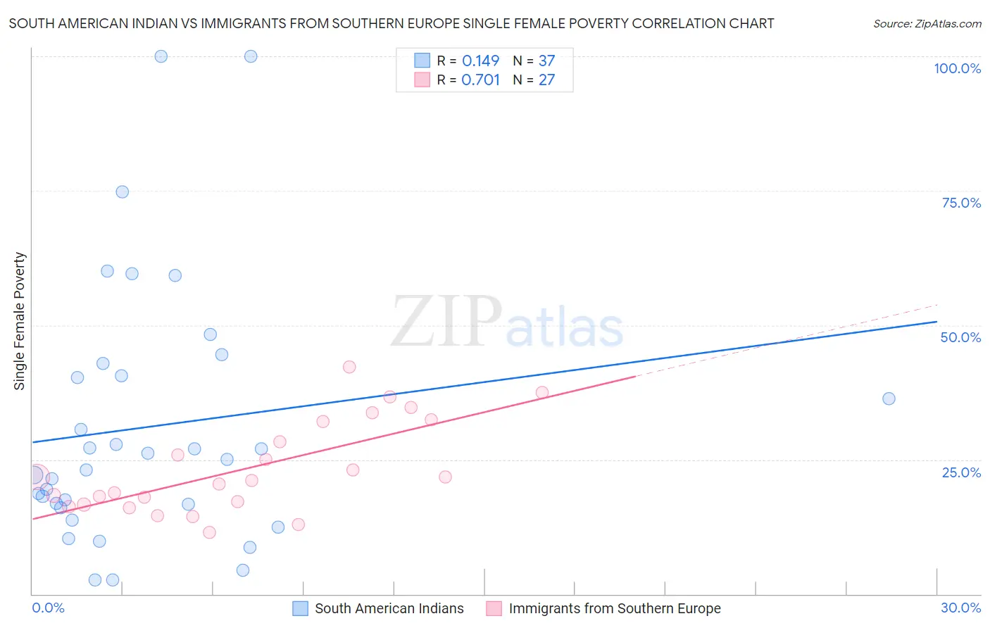 South American Indian vs Immigrants from Southern Europe Single Female Poverty