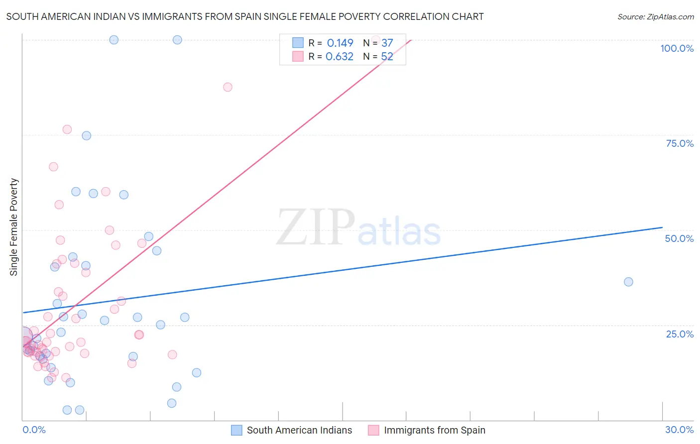 South American Indian vs Immigrants from Spain Single Female Poverty