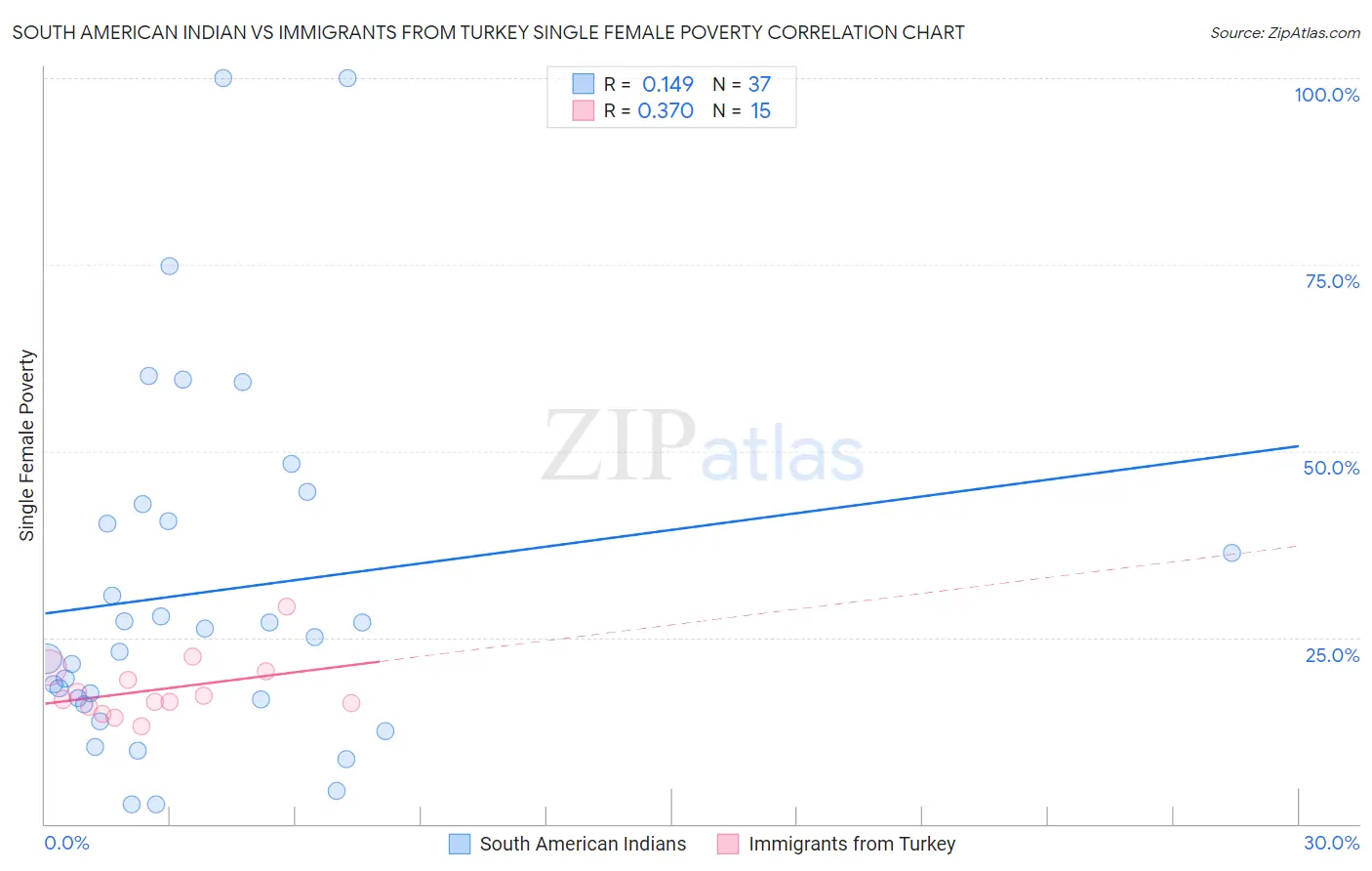 South American Indian vs Immigrants from Turkey Single Female Poverty