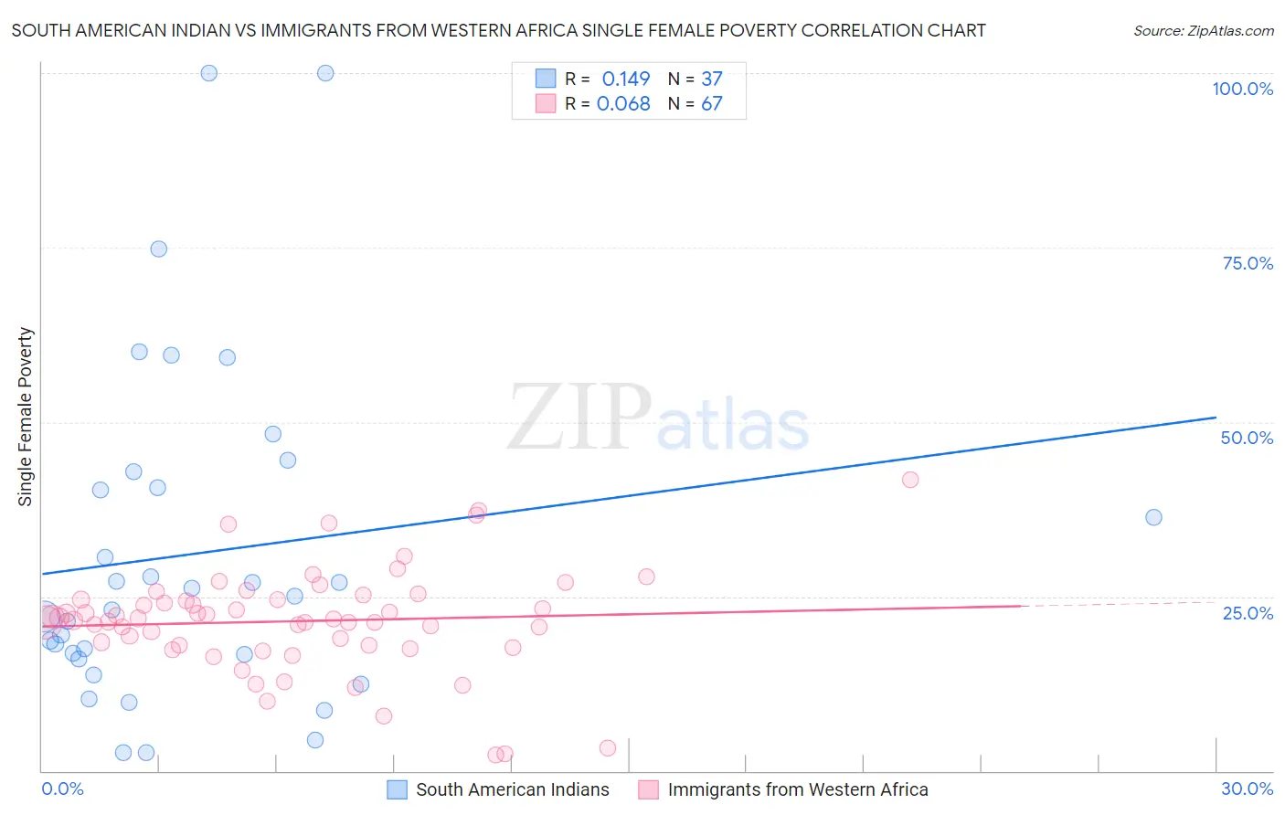 South American Indian vs Immigrants from Western Africa Single Female Poverty