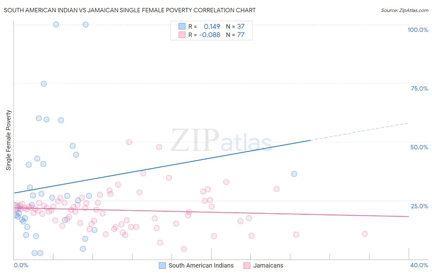 South American Indian vs Jamaican Single Female Poverty