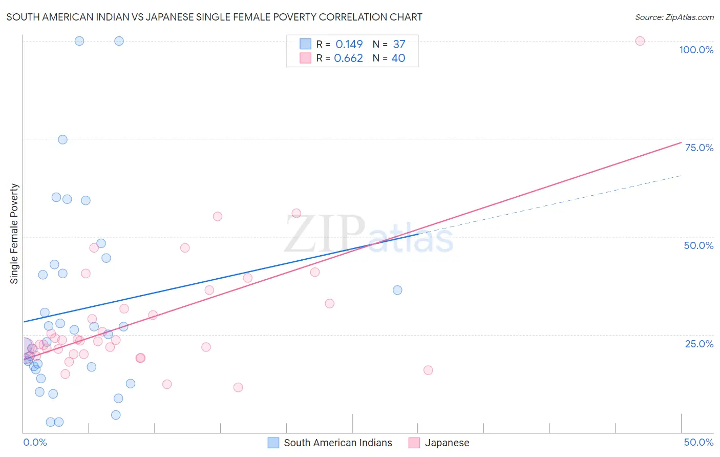 South American Indian vs Japanese Single Female Poverty