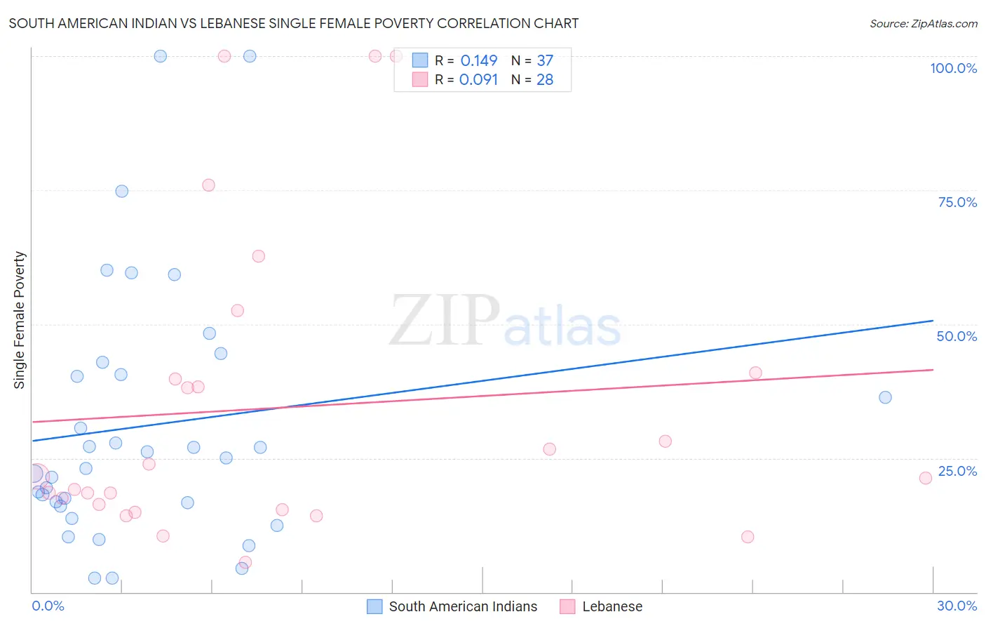 South American Indian vs Lebanese Single Female Poverty