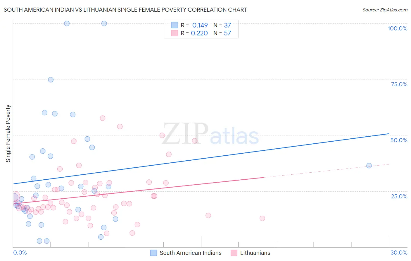 South American Indian vs Lithuanian Single Female Poverty