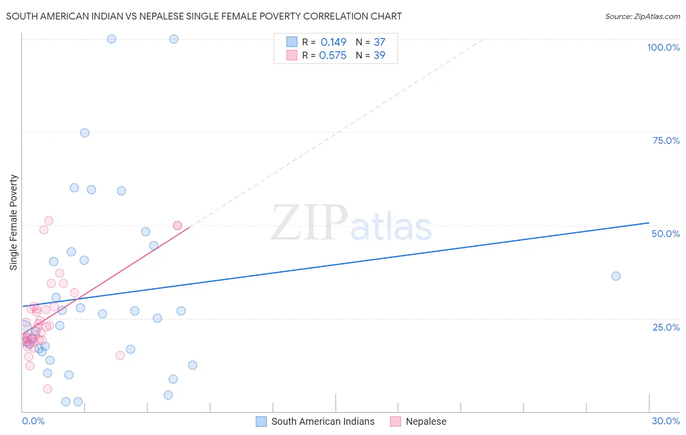 South American Indian vs Nepalese Single Female Poverty