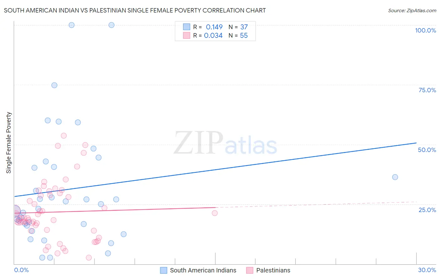 South American Indian vs Palestinian Single Female Poverty