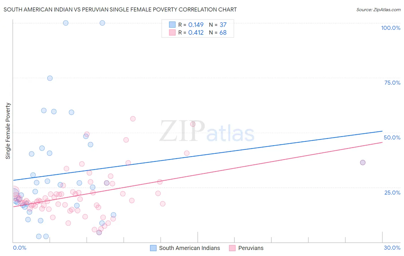 South American Indian vs Peruvian Single Female Poverty