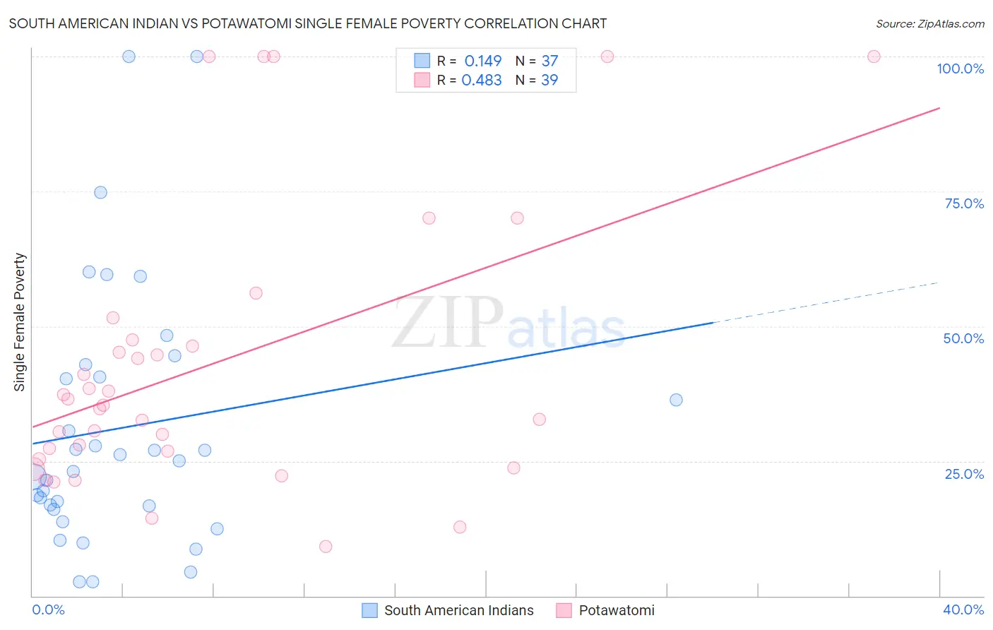 South American Indian vs Potawatomi Single Female Poverty