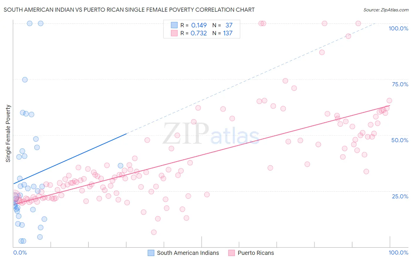 South American Indian vs Puerto Rican Single Female Poverty