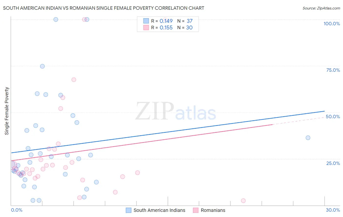 South American Indian vs Romanian Single Female Poverty
