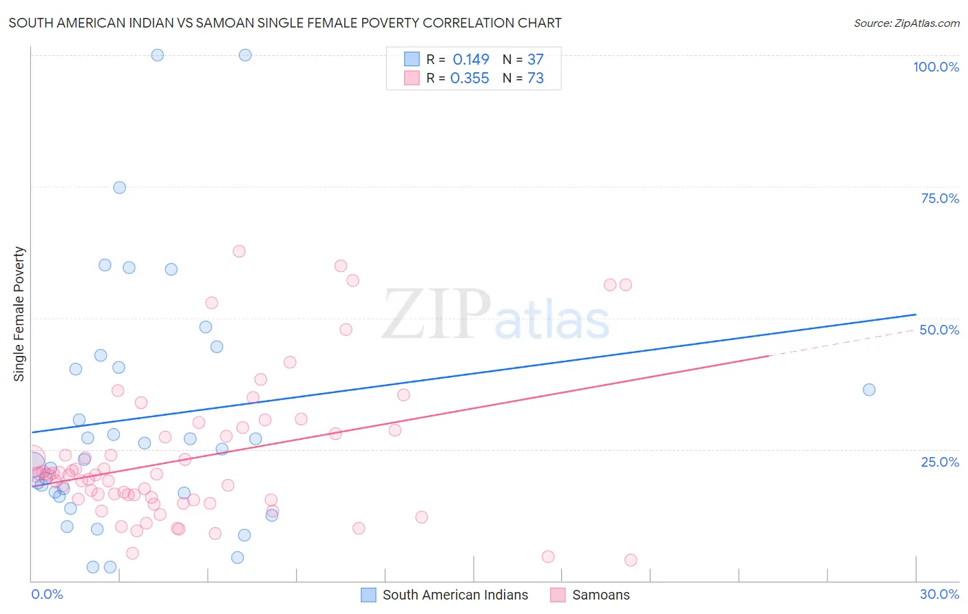 South American Indian vs Samoan Single Female Poverty
