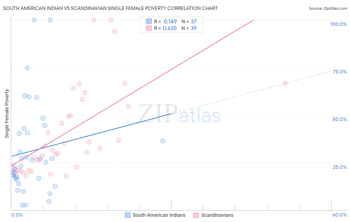 South American Indian vs Scandinavian Single Female Poverty