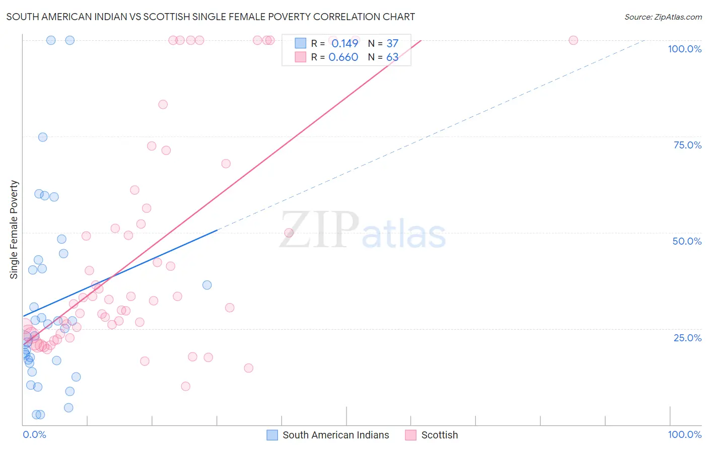 South American Indian vs Scottish Single Female Poverty