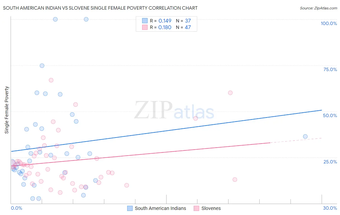South American Indian vs Slovene Single Female Poverty