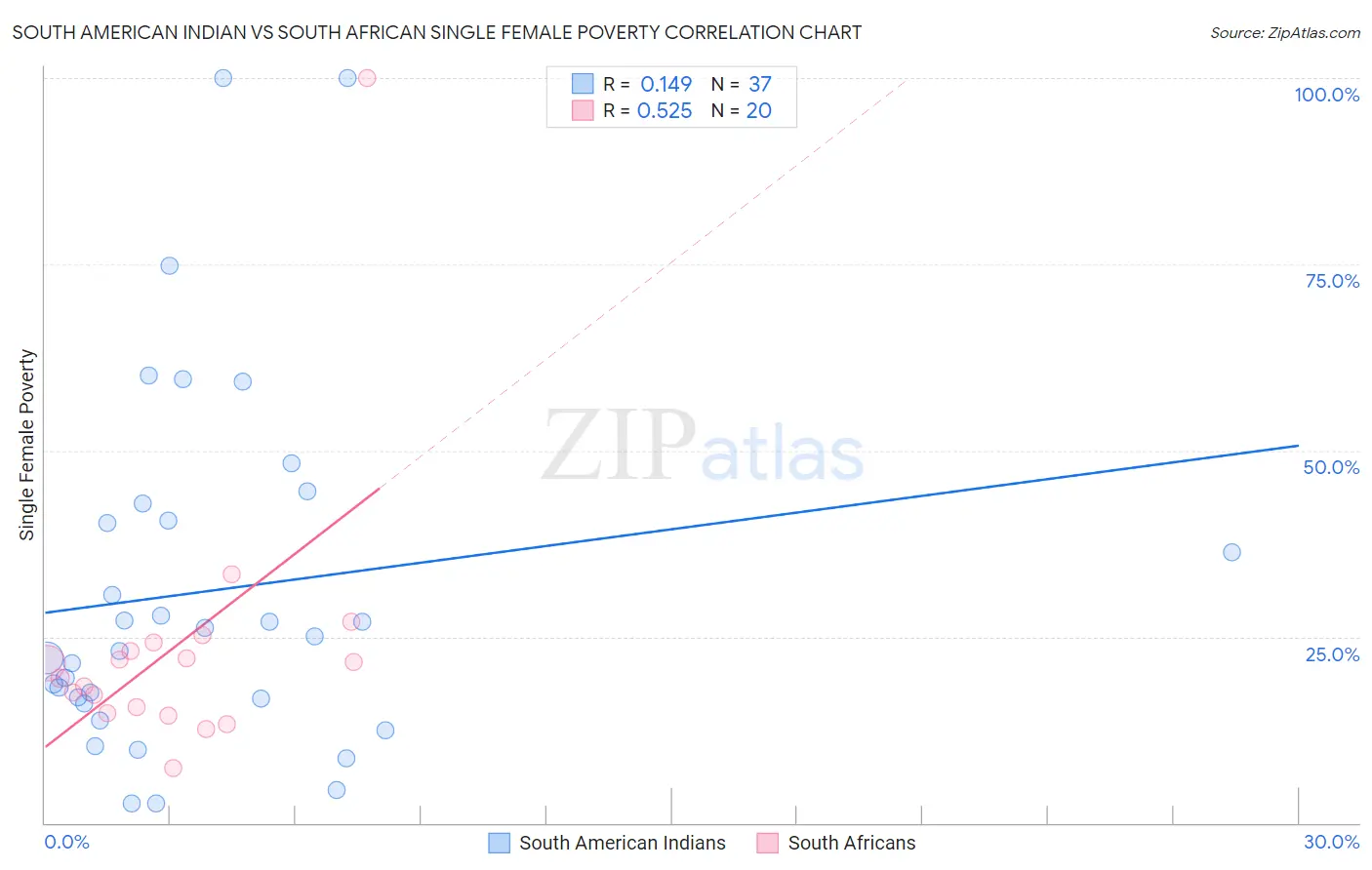South American Indian vs South African Single Female Poverty
