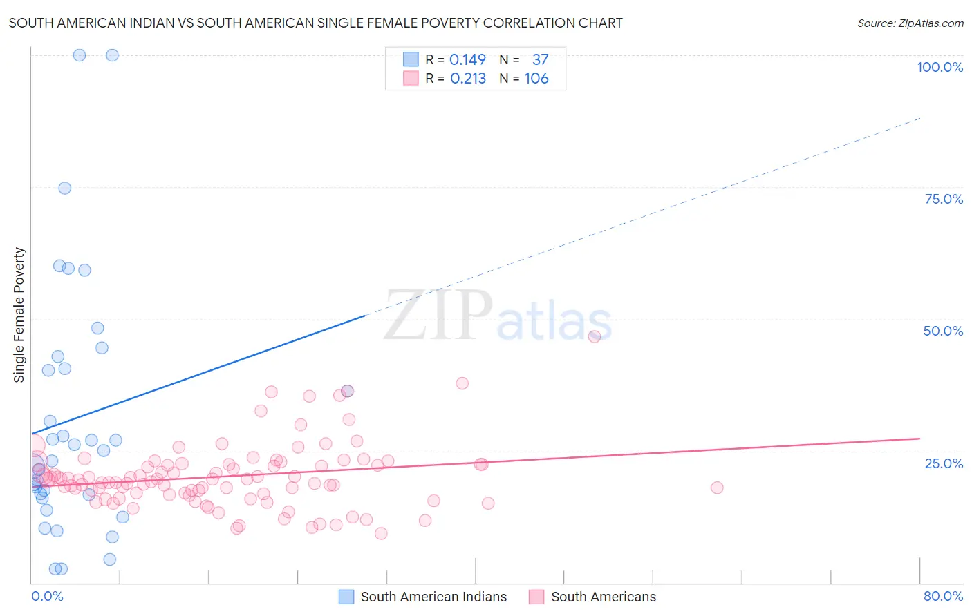 South American Indian vs South American Single Female Poverty
