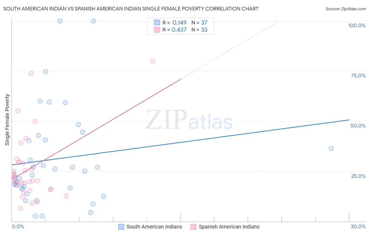 South American Indian vs Spanish American Indian Single Female Poverty