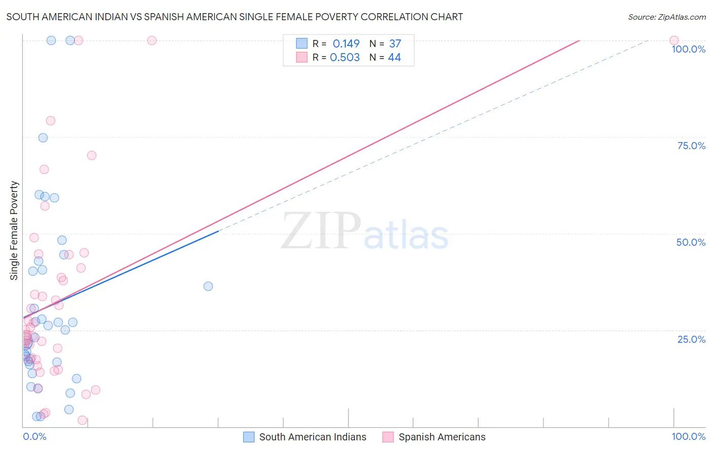 South American Indian vs Spanish American Single Female Poverty