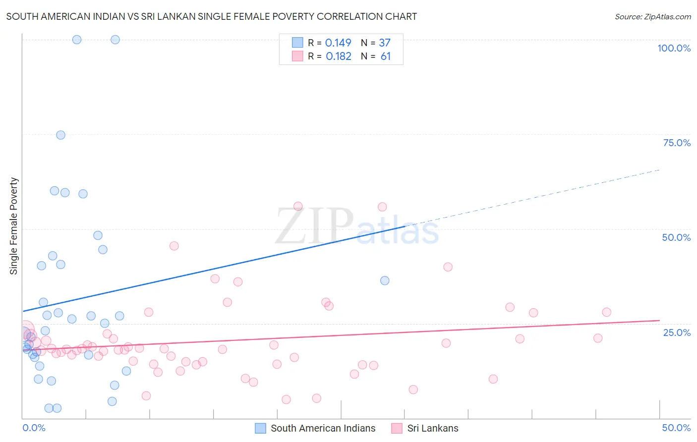 South American Indian vs Sri Lankan Single Female Poverty