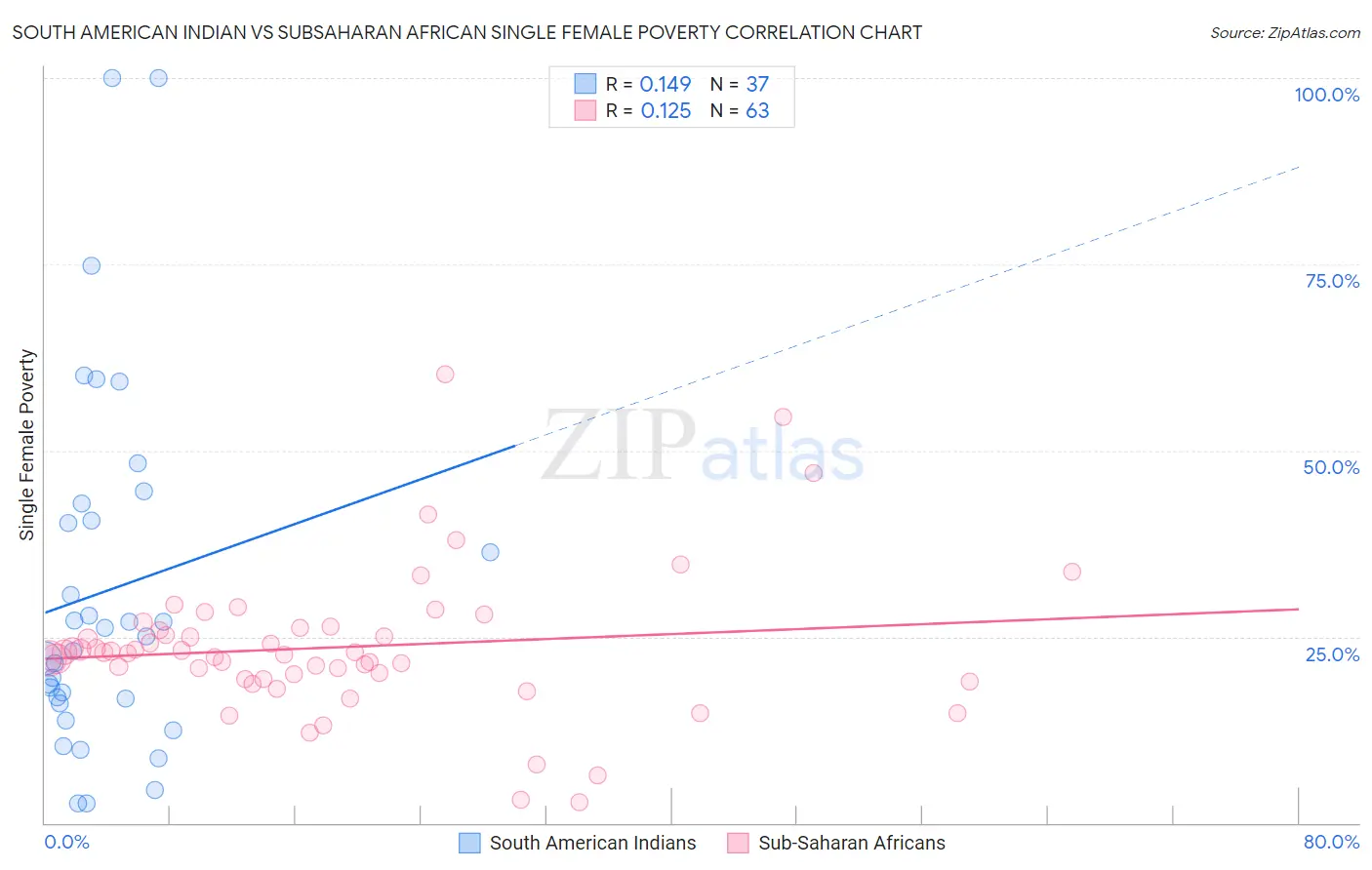 South American Indian vs Subsaharan African Single Female Poverty