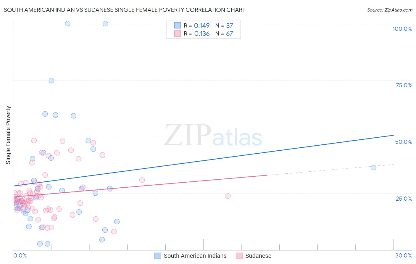 South American Indian vs Sudanese Single Female Poverty