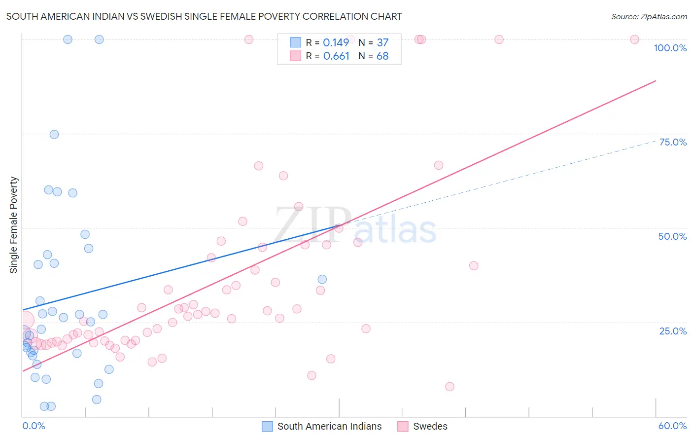 South American Indian vs Swedish Single Female Poverty