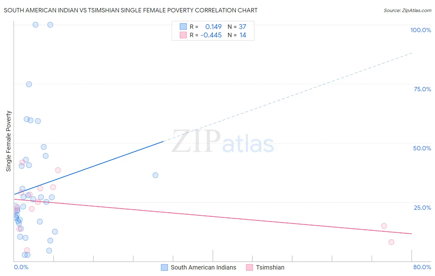 South American Indian vs Tsimshian Single Female Poverty