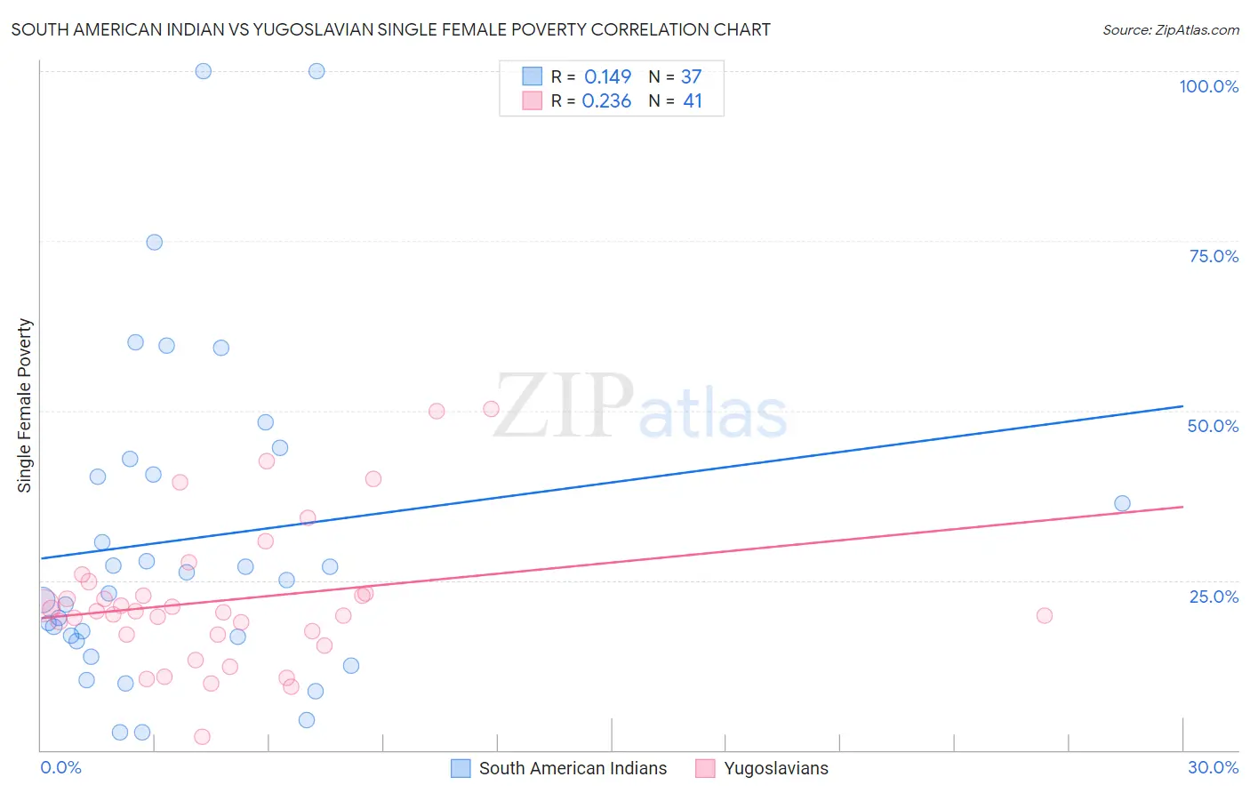 South American Indian vs Yugoslavian Single Female Poverty